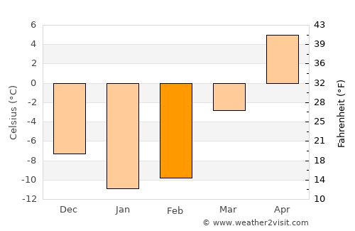Carleton Place average temperature in February