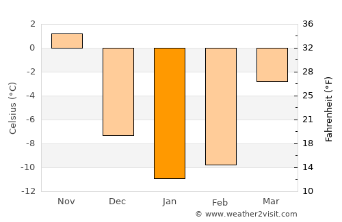 Carleton Place average temperature in January