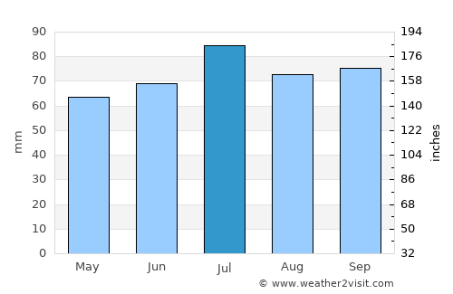 Carleton Place average rain in July