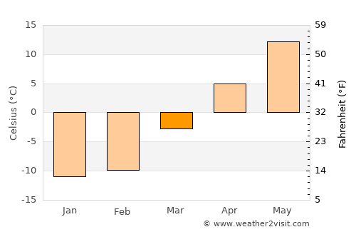 Carleton Place average temperature in March