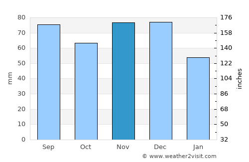 Carleton Place average rain in November