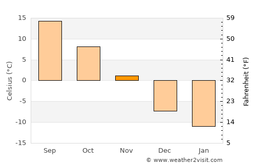 Carleton Place average temperature in November
