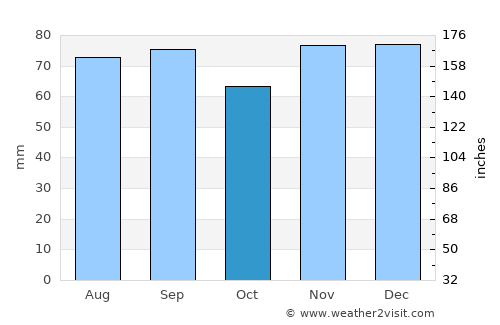 Carleton Place average rain in October