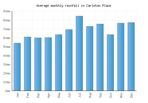 Carleton Place monthly rainfall chart (mm)