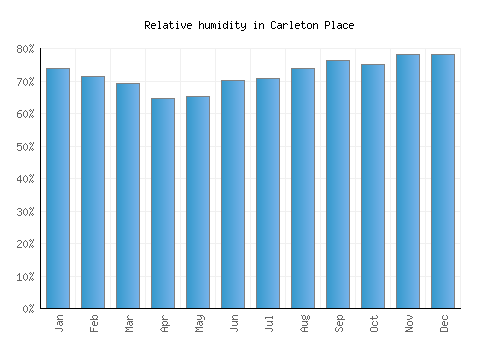 Carleton Place relative humidity averages