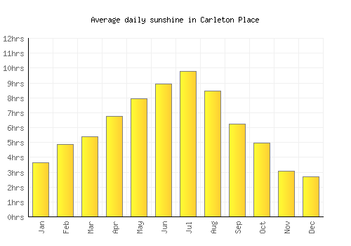 Carleton Place average daily sunshine chart