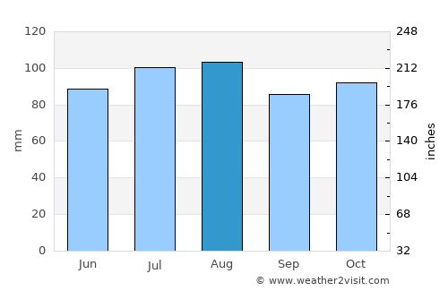 Carleton-sur-Mer average rain in August
