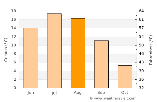 Carleton-sur-Mer average temperature in August
