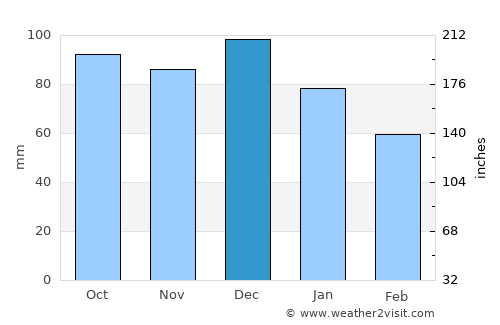 Carleton-sur-Mer average rain in December