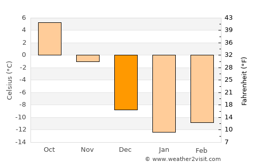 Carleton-sur-Mer average temperature in December