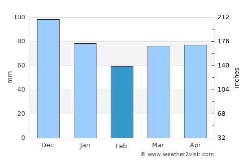 Carleton-sur-Mer average rain in February