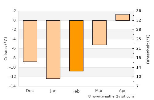 Carleton-sur-Mer average temperature in February
