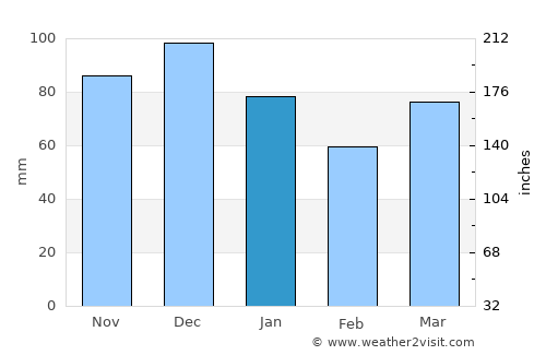 Carleton-sur-Mer average rain in January