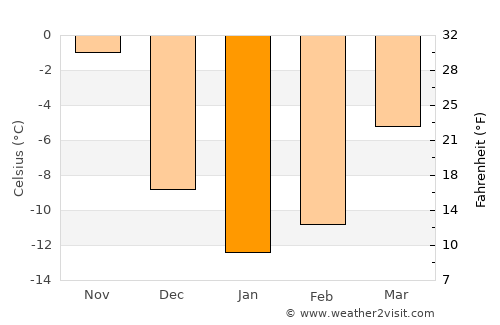 Carleton-sur-Mer average temperature in January