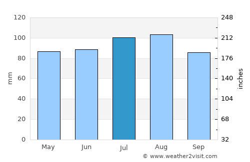 Carleton-sur-Mer average rain in July