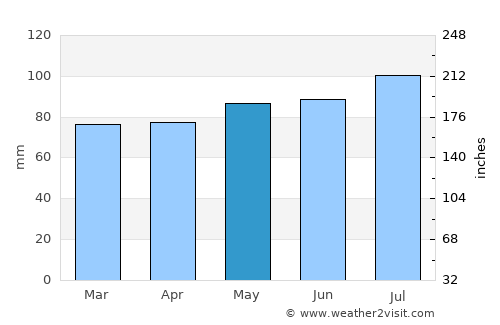 Carleton-sur-Mer average rain in May