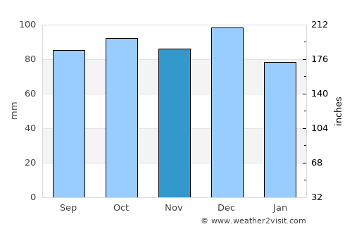 Carleton-sur-Mer average rain in November