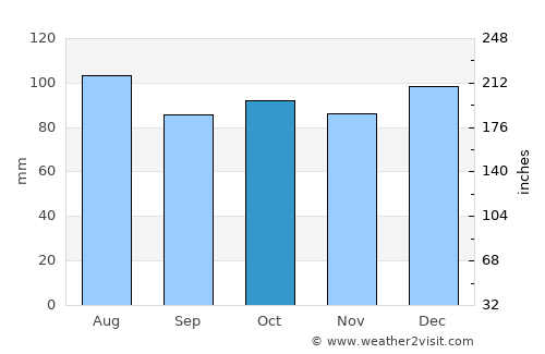 Carleton-sur-Mer average rain in October