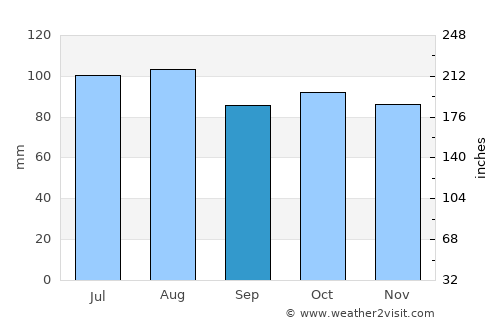 Carleton-sur-Mer average rain in September