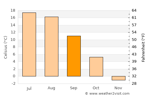 Carleton-sur-Mer average temperature in September