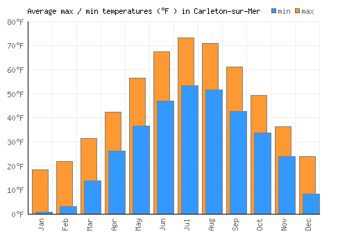 Carleton-sur-Mer average minimum / maximum temperatures (Fahrenheit)