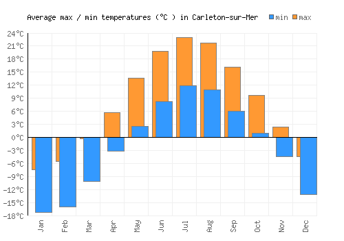 Carleton-sur-Mer average minimum / maximum temperatures (Celsius)
