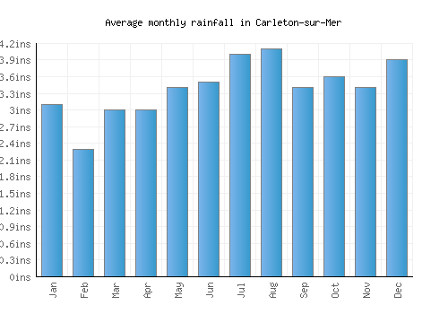 Carleton-sur-Mer monthly rainfall chart (inches)