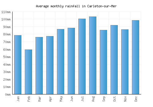 Carleton-sur-Mer monthly rainfall chart (mm)