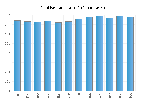 Carleton-sur-Mer relative humidity averages