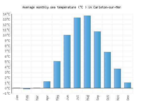 Carleton-sur-Mer average sea temperature chart (Celsius)