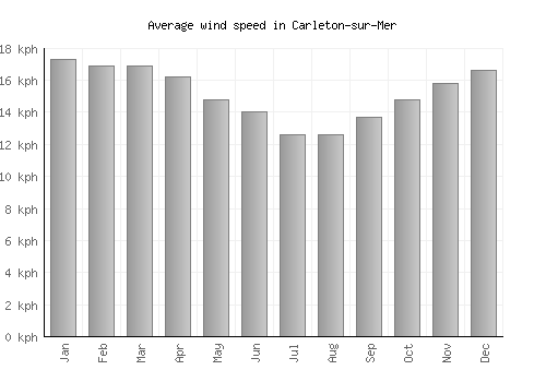 Carleton-sur-Mer average winspeed by month (km/h)