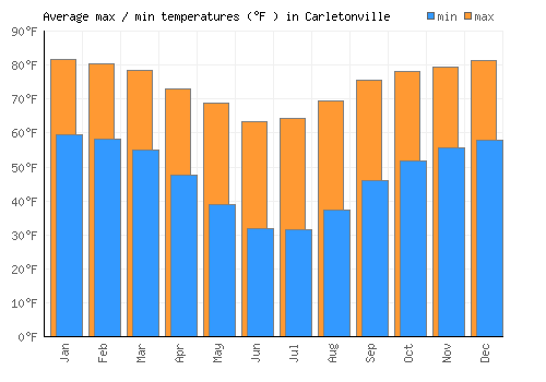 Carletonville average minimum / maximum temperatures (Fahrenheit)