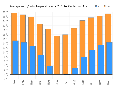 Carletonville average minimum / maximum temperatures (Celsius)