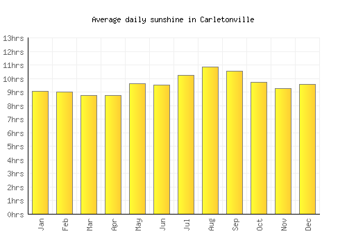 Carletonville average daily sunshine chart