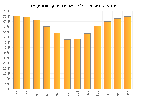 Carletonville average temperature chart (Fahrenheit)