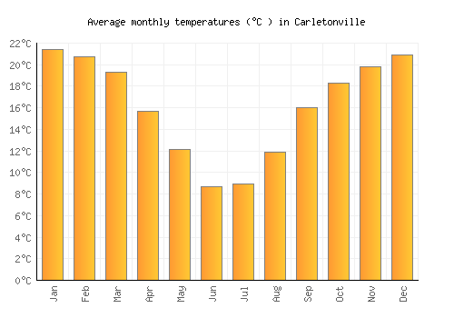 Carletonville average temperature chart (Celsius)