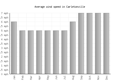 Carletonville average winspeed by month (mph)