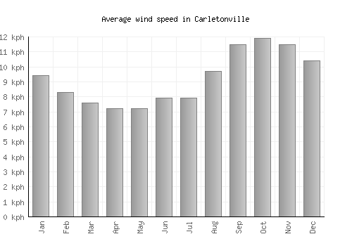 Carletonville average winspeed by month (km/h)