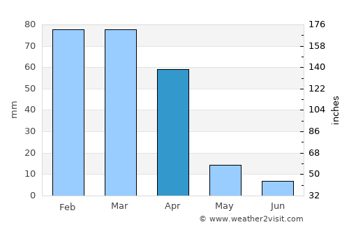 Carletonville average rain in April