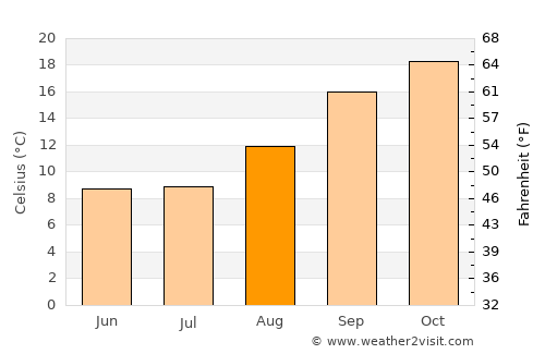 Carletonville average temperature in August