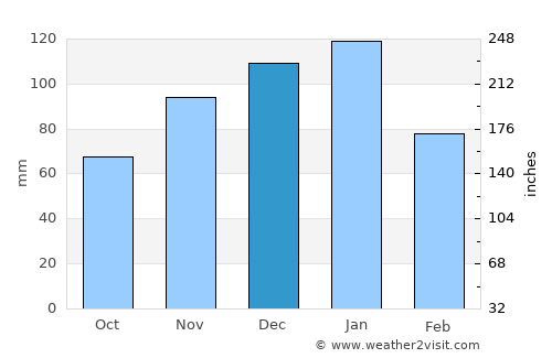 Carletonville average rain in December