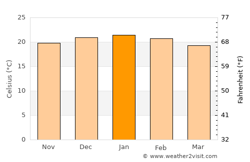 Carletonville average temperature in January