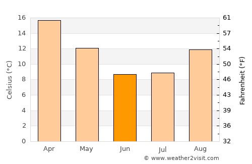 Carletonville average temperature in June