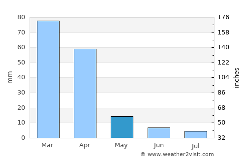 Carletonville average rain in May
