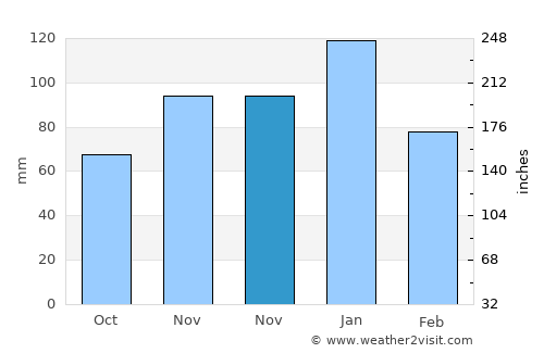 Carletonville average rain in November