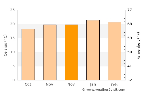Carletonville average temperature in November