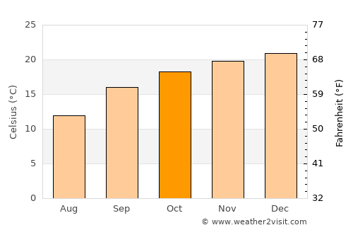 Carletonville average temperature in October