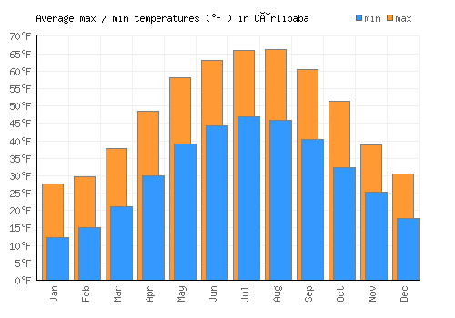 Cârlibaba average minimum / maximum temperatures (Fahrenheit)