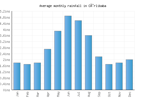 Cârlibaba monthly rainfall chart (inches)