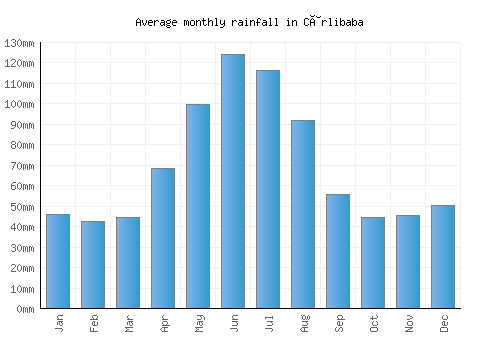 Cârlibaba monthly rainfall chart (mm)